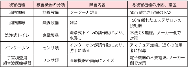 電磁障害の一例（総務省東北総合通信局、電磁障害事例集を基に著者作成）
