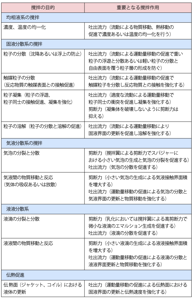 撹拌の目的と重要となる撹拌作用