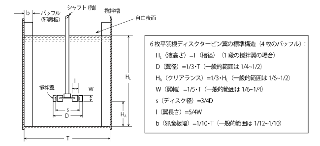 撹拌槽の標準的な構造（Tatterson, G.B.、Fluid Mixing and Gas Dispersion in Agi-t a t e d T a n k s 、McGraw-Hill Inc.、New York、1991、などを参考に作成）