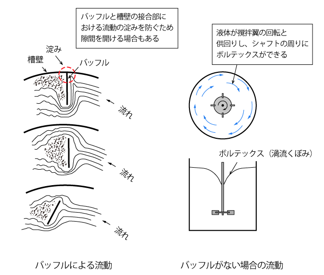 バッフルの役割 （F.A. Holland and F.S. Chapman、Liquid Mix-ing and Processing in Stirred Tanks、Rein-hold 、1966、を参考に作成）