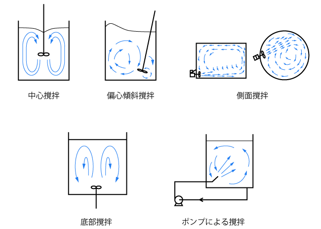 撹拌方法の種類