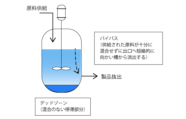 不完全な混合（バイパスとデッドゾーン）