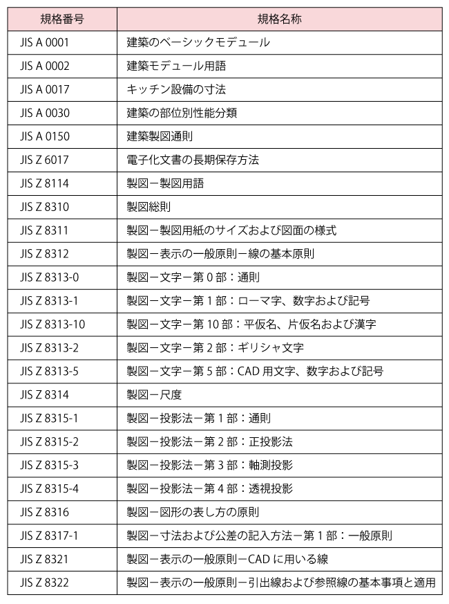 JISによる製図規格の事例