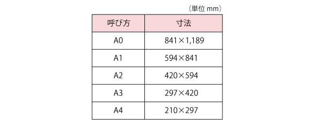 用紙のサイズ（引用：JIS Z 8311　製図―製図用紙のサイズおよび図面の様式、1998年、P.2）