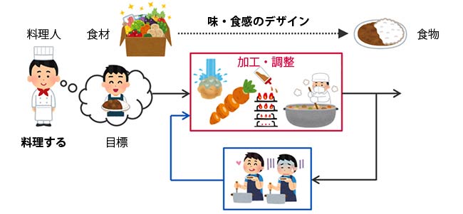 食物の味・食感のデザイン