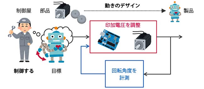 ものの動きのデザイン