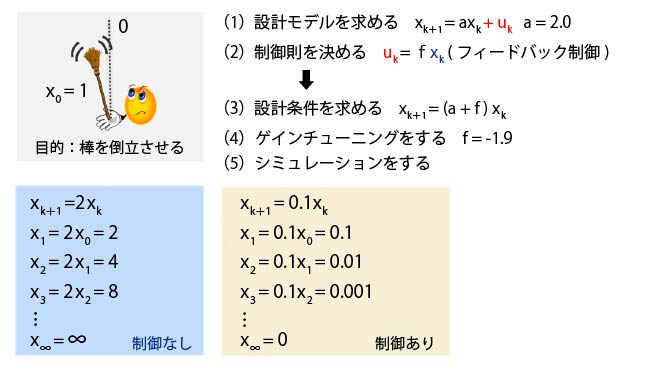 制御系設計の例
