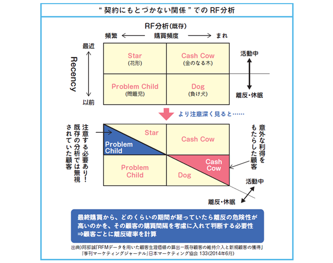 契約に基づかない関係でのRF分析