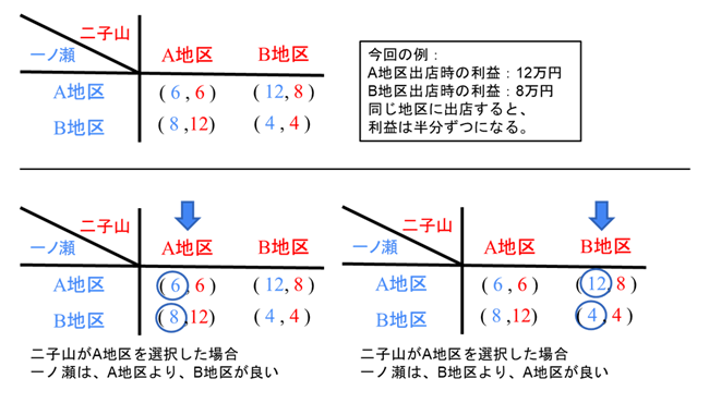 支店をどちらに出すか？
