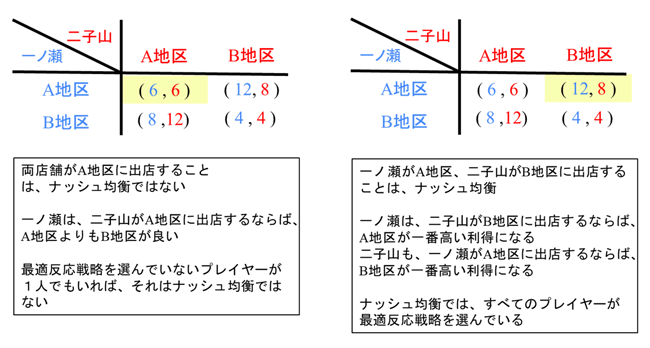 ナッシュ均衡ではない結果とナッシュ均衡になる結果