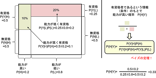 ベイズの定理