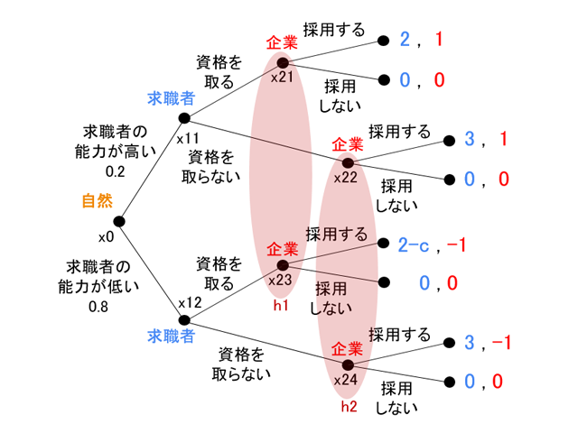 企業と求職者のゲームの木（不完備情報ゲーム）