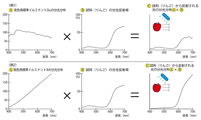 視対象から反射される光の分光分布
