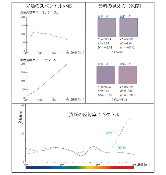 光源のスペクトル分布と資料の色度