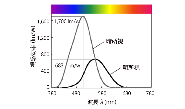 視感度