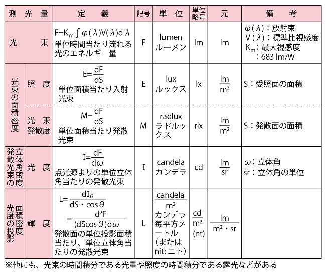 基本的な測光量と単位