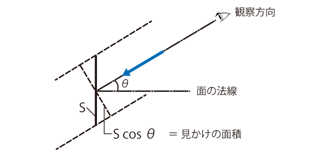 見かけの面積