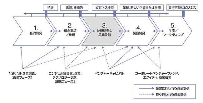 基礎研究から上市までのリニアモデル