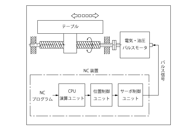 オープン・ループ制御