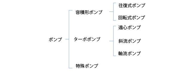 ポンプの分類