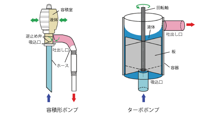 ポンプの概念