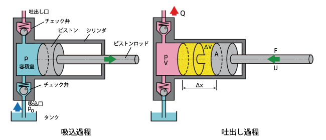 容積形ポンプの作動原理