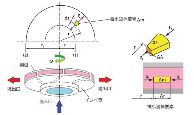 ターボポンプの作動原理