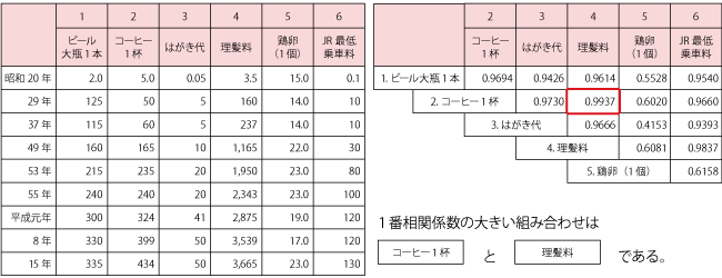 相関係数を求めてみよう　演習問題の解答