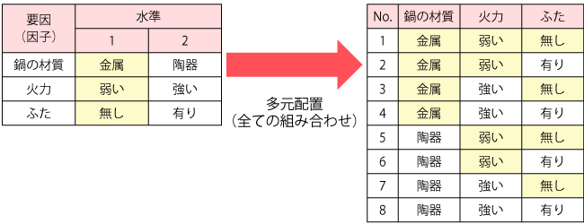 多元配置と実験計画法