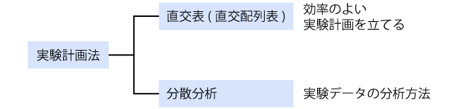 実験計画法の模式図