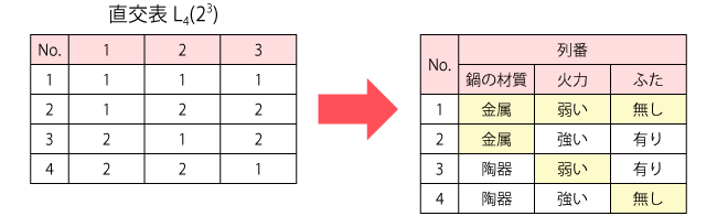 直交表の見方と使い方