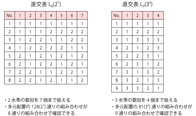 2<sup>n</sup>系と3<sup>n</sup>系の直交表の例