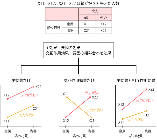主効果と交互作用効果