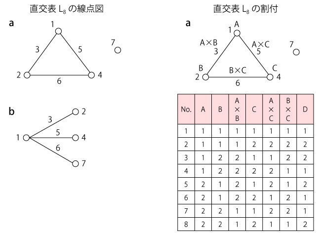 直交表L<sub>8</sub>の線点図と割り付け