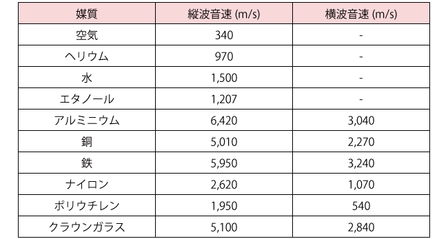 さまざまな媒質中の音速（出典：国立天文台編、理科年表、丸善出版、2004 年、P.418-421）