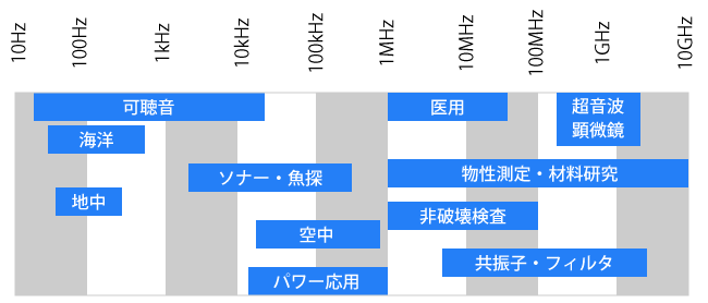 超音波応用と周波数