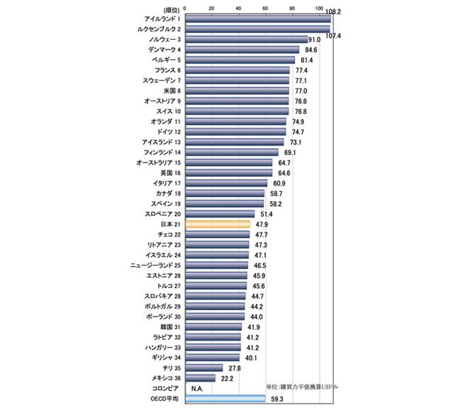 1時間当たりの労働生産性の国際比較（引用：公益財団法人日本生産性本部、労働生産性の国際比較2019）