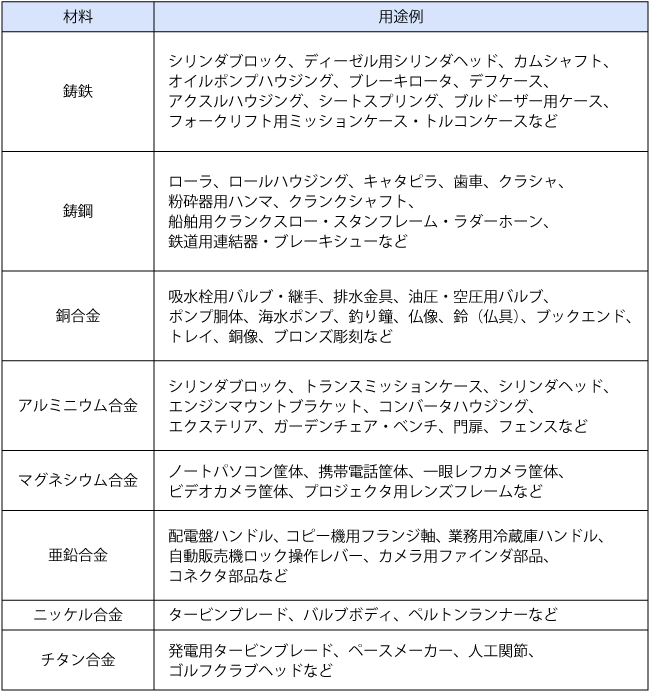 鋳造に使われる材料と用途例