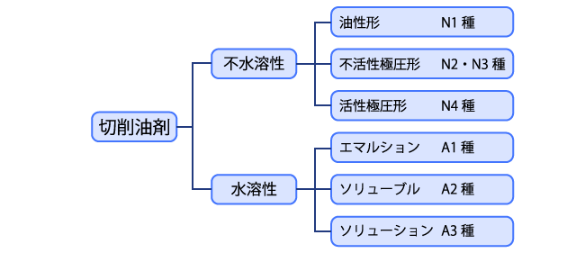 切削油剤の分類
