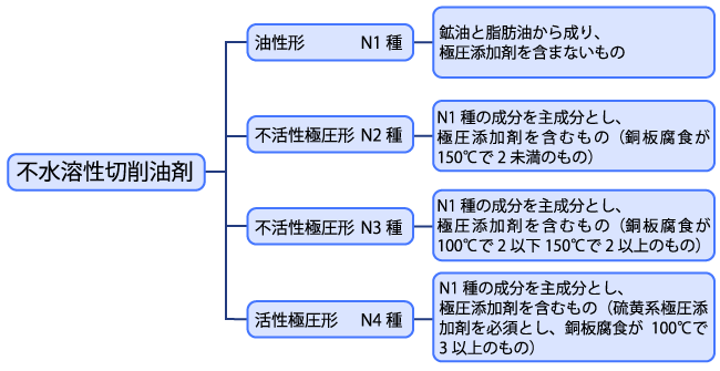 不水溶性切削油剤の種類