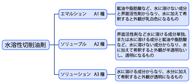 水溶性切削油剤の種類