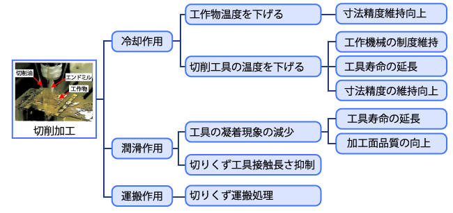 切削加工と切削油剤の効果