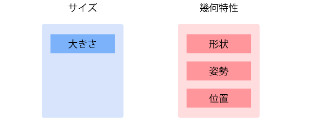 大きさのばらつきと形のばらつき