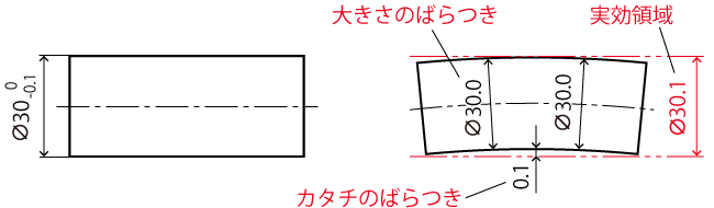 独立の原則における図面（左）と、部品のばらつき（右）