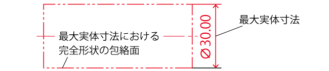 完全状態の包絡面