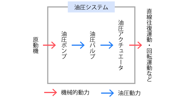 油圧システムの概要