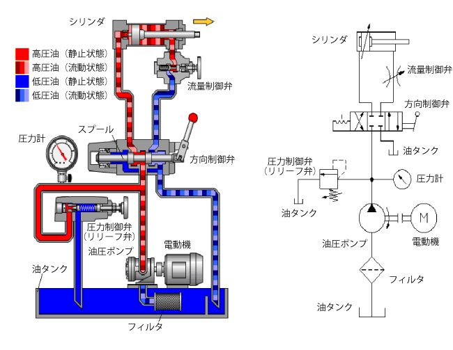 油圧システム（左： 断面回路図、右：JIS図記号）（左の画像提供： コベルコ・キャリア・ ディベロップメント株式会社 ）