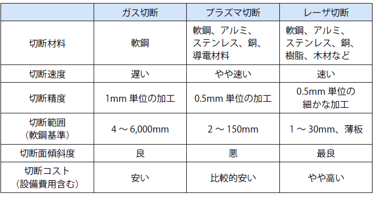 ガス切断、プラズマ切断、レーザ切断の比較