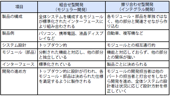 擦り合わせ型開発と組み合わせ型開発の比較