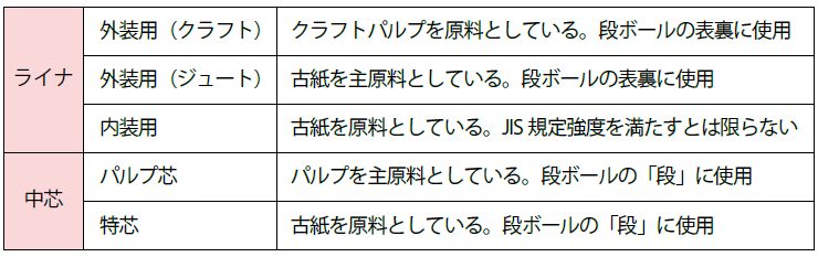 段ボール原紙の分類
